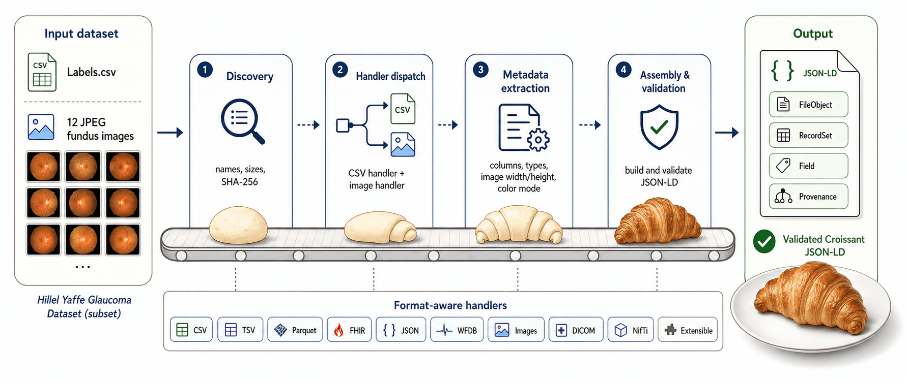 Croissant Baker: Local-First Metadata Generation for Governed ML Datasets