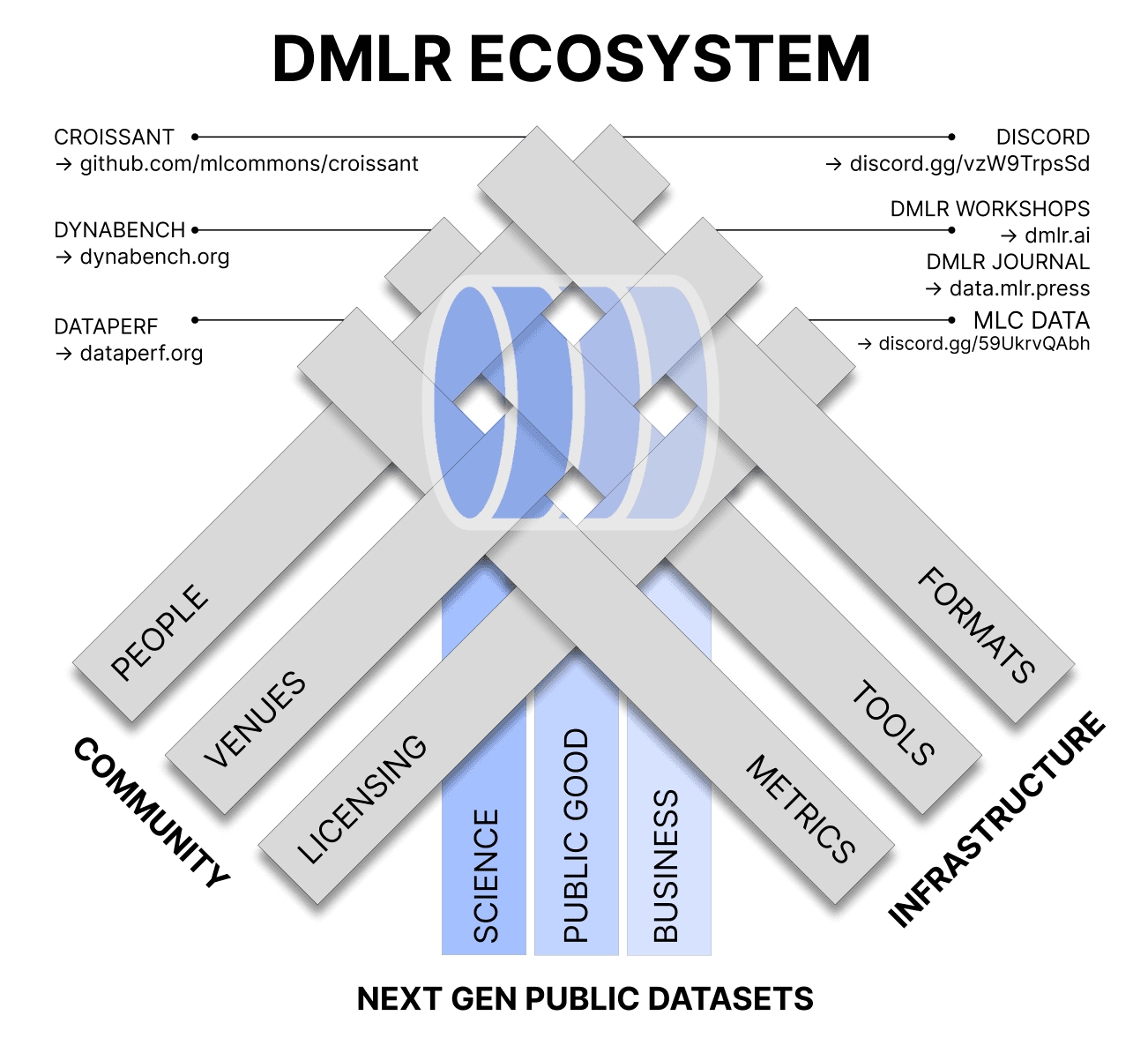 DMLR: Data-Centric Machine Learning Research — Past, Present and Future