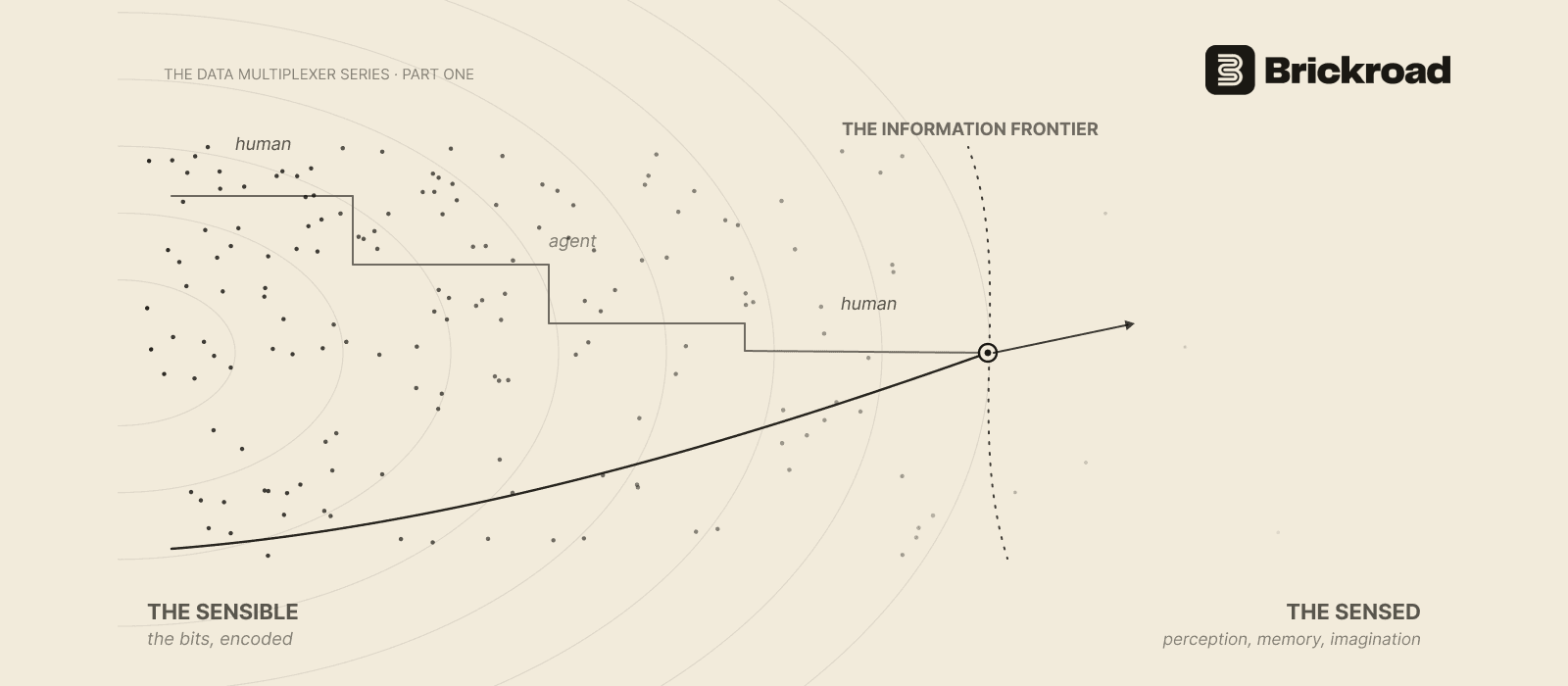 Neither Alone, Both in Sequence: Human-Agent Collaboration, Intellect, and the Information Frontier