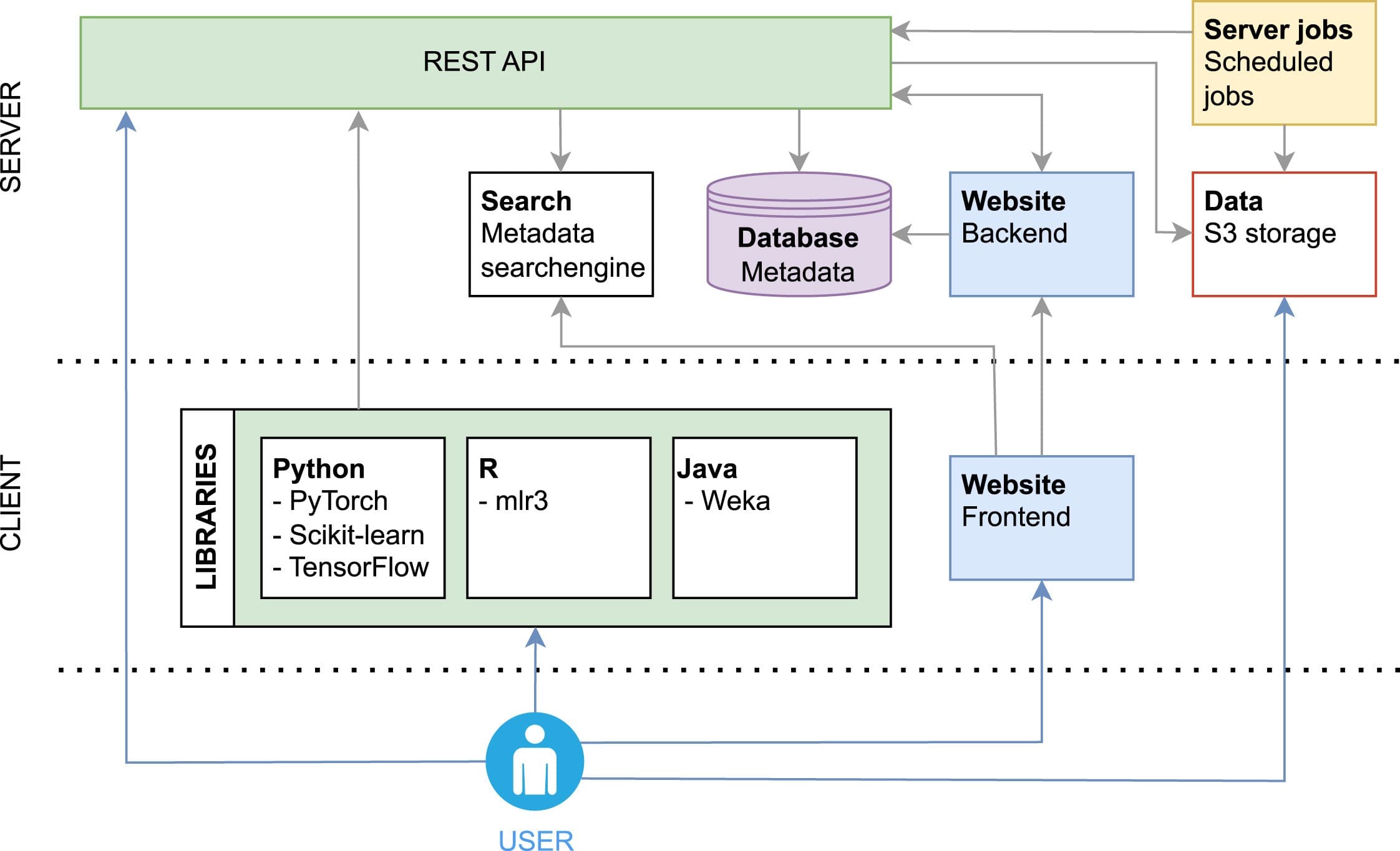OpenML: Insights from 10 Years and More Than a Thousand Papers