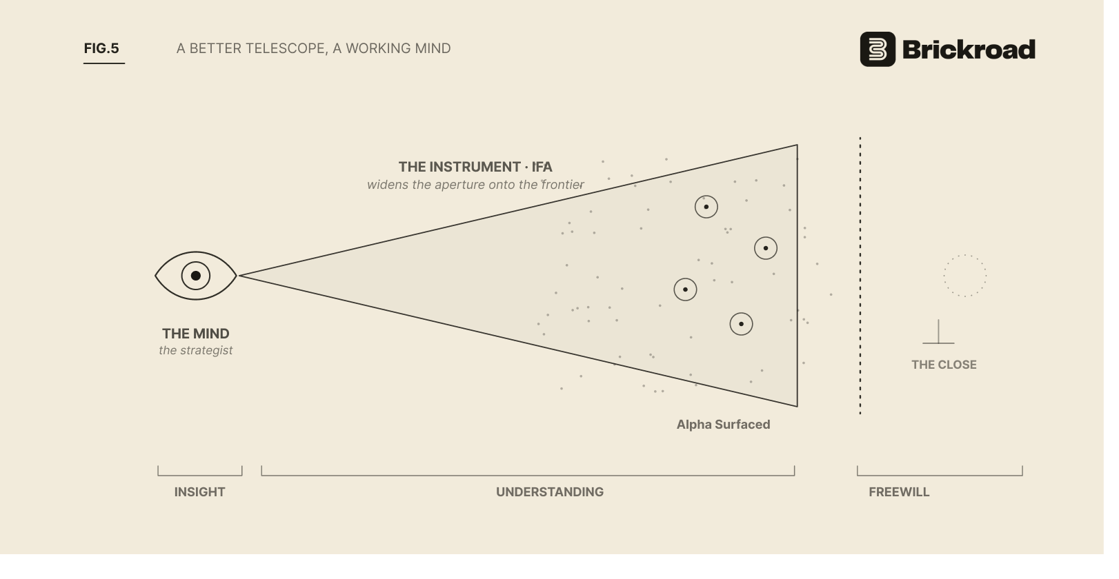 Figure 5: The Information Frontier Agent as an instrument, not a mind. The IFA widens the strategist's aperture into the frontier, surfacing alpha at the edge of the sensible universe, and then stops at the close — because the close is hers to own.